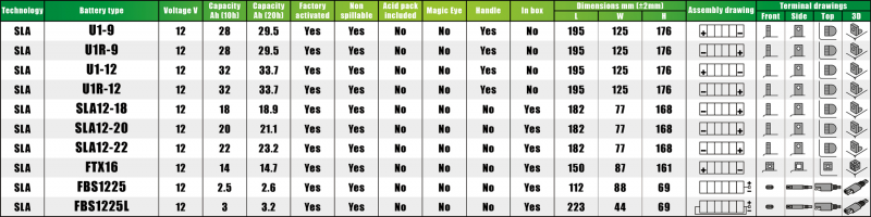 Akumulators zāliena traktoriem Fulbat SLA12-22, 12 V, 22 Ah, 210A