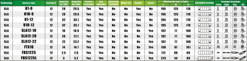 Akumulators zāliena traktoriem Fulbat SLA12-22, 12 V, 22 Ah, 210A - MD Tehnika